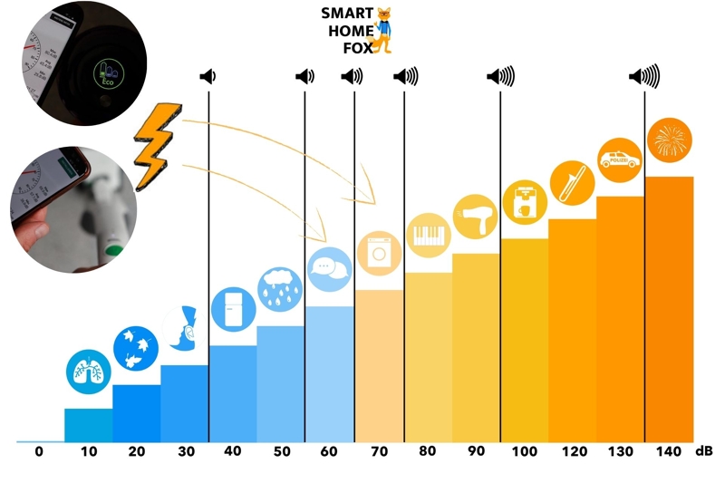 Lautstärkeskala im Vergleich